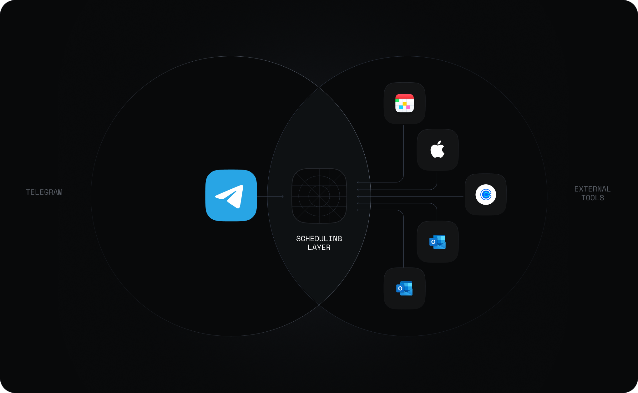 Telegram as a scheduling layer sitting between Telegram and external calendar tools