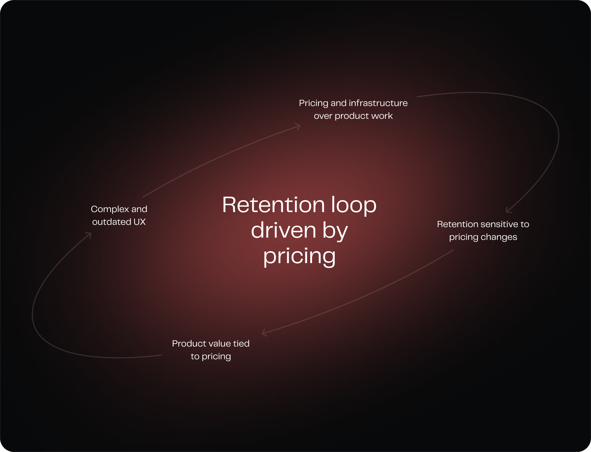 The retention loop driven by pricing